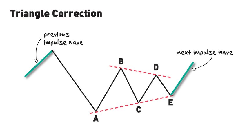 Triangle Correction
